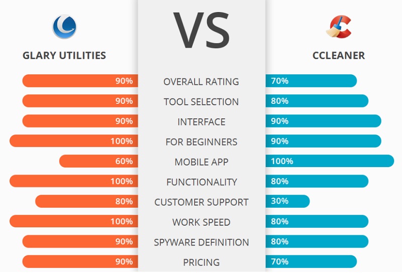 CCleaner Vs Glary Utilities: Comparar características