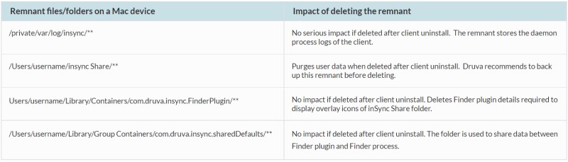 Eliminar archivos relacionados con inSync