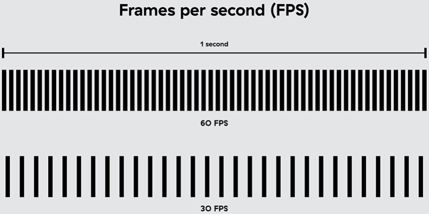 Velocidades de cuadros habituales para vídeos 4k