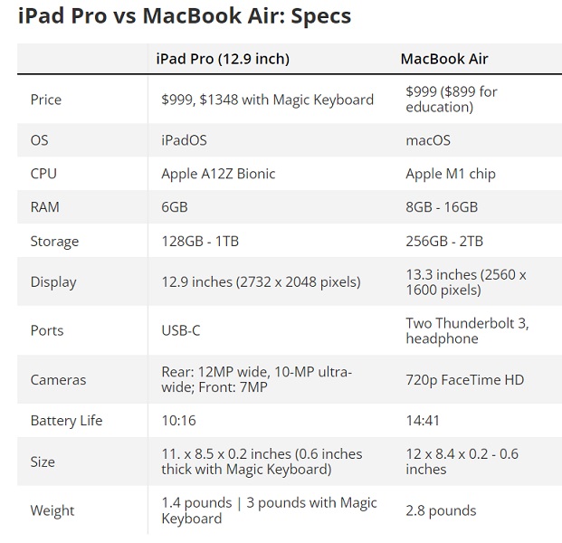 Compare iPad Pro y MacBook Air desde diferentes aspectos