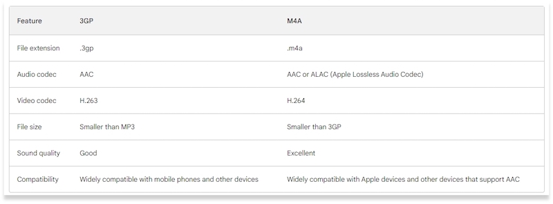 Breve comparación de 3GP y M4A