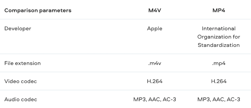 Cuadro comparativo M4V vs MP4