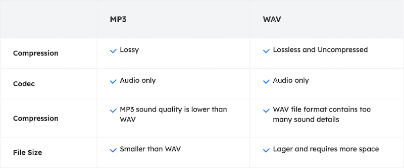 Cuadro comparativo de WAV frente a MP3