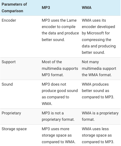 Cuadro comparativo de WMA frente a MP3