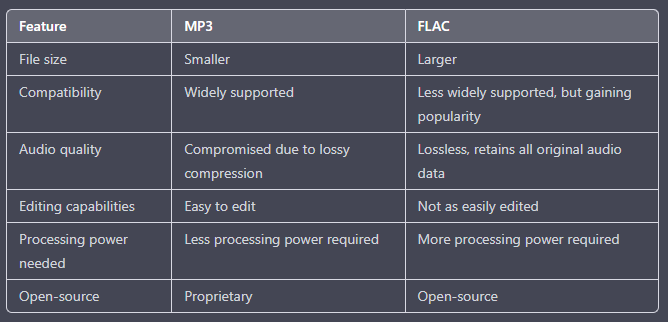 Cuadro comparativo de FLAC vs. MP3