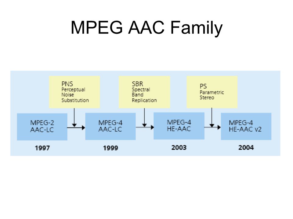 AAC frente a MPEG